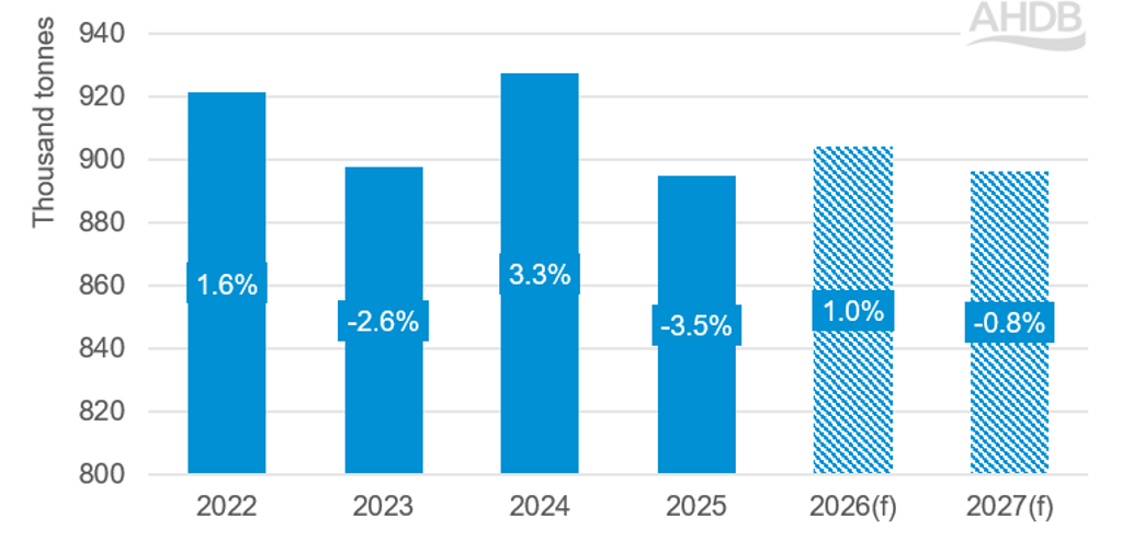 Bar chart showing actual and forecast (f) UK beef production, with year-on-year change